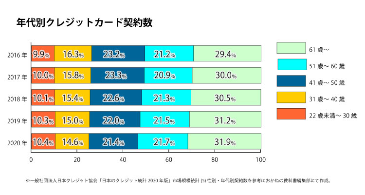 日本のクレジット統計2020年版による日本のクレジットカードの年齢契約数