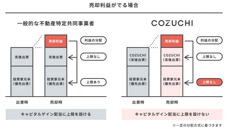 COZUCHI（コヅチ）は売却益の配当に上限を設けない