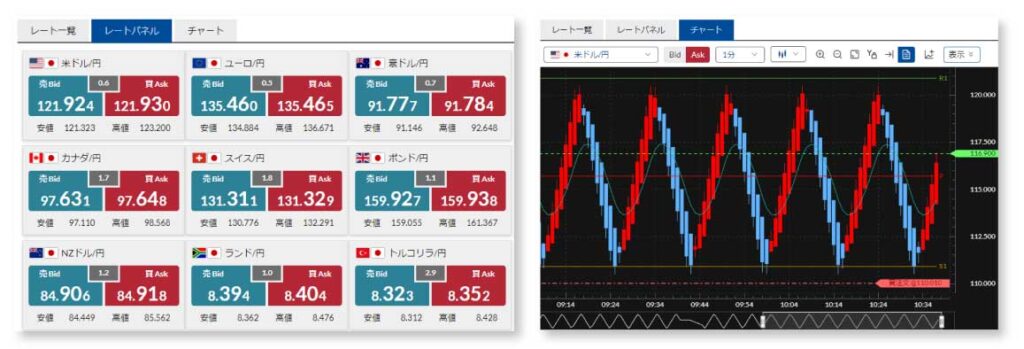 松井証券 MATSUI FXのデモトレードのレート・チャートパネルの様子