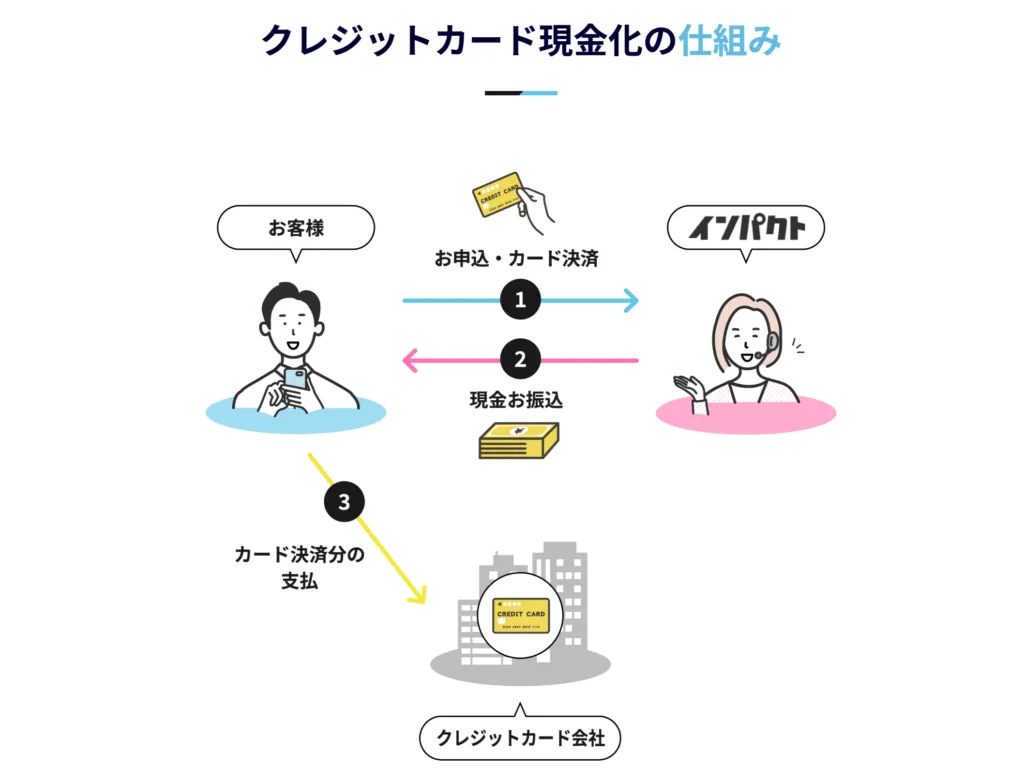 インパクトのクレジットカード現金化の仕組みについて