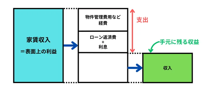不動産投資における収入※弊社作成の表