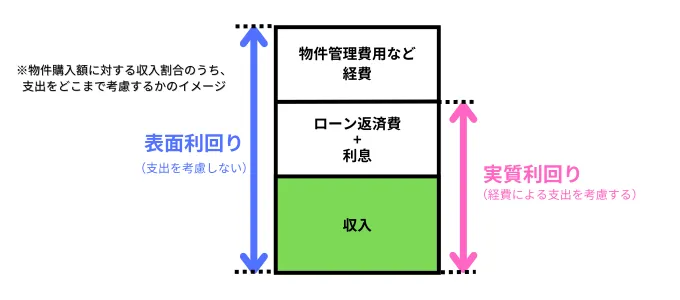 表面利回りと実質利回り