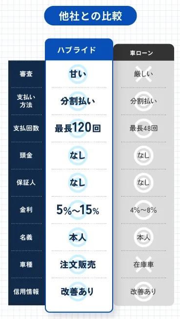 ハブライドと他社の比較表