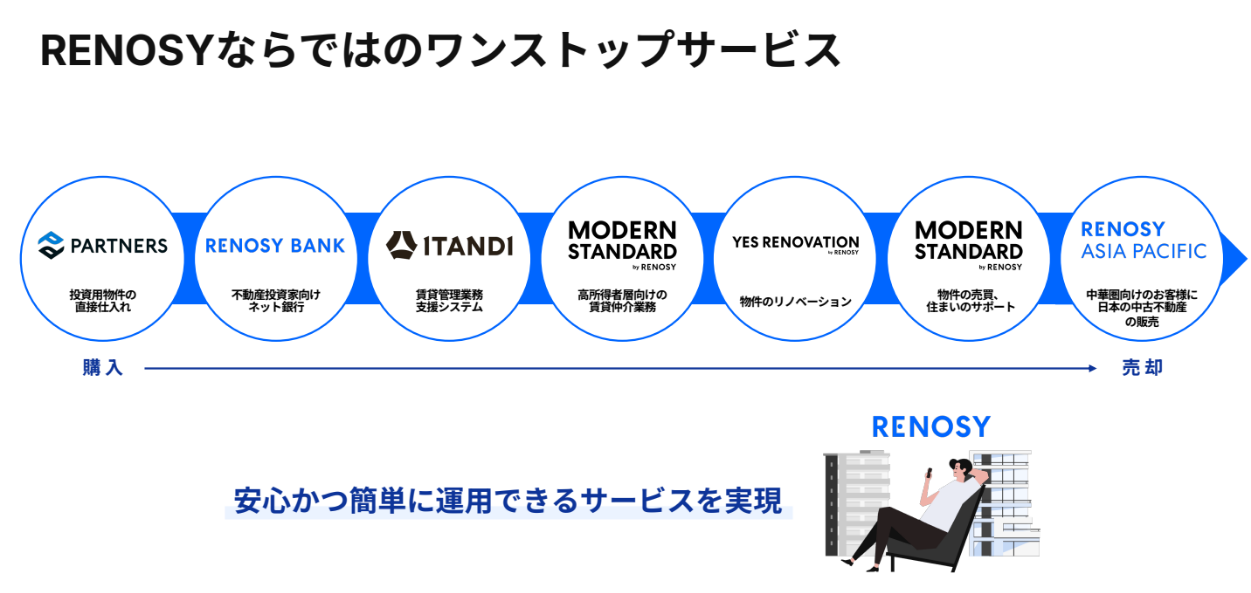 RENOSYの購入から売却までのワンストップサービス