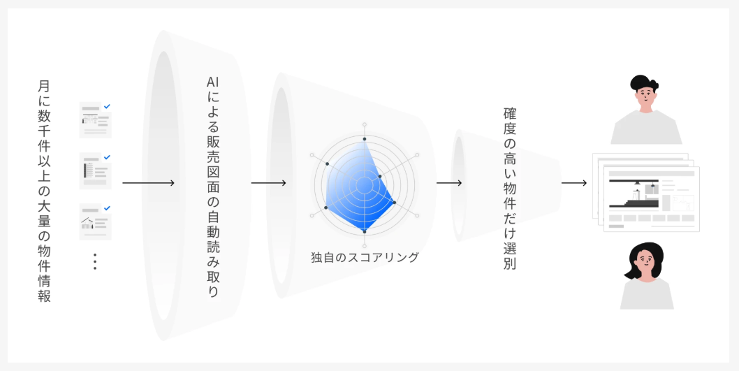 RENOSYのAIによる物件選定の仕組み