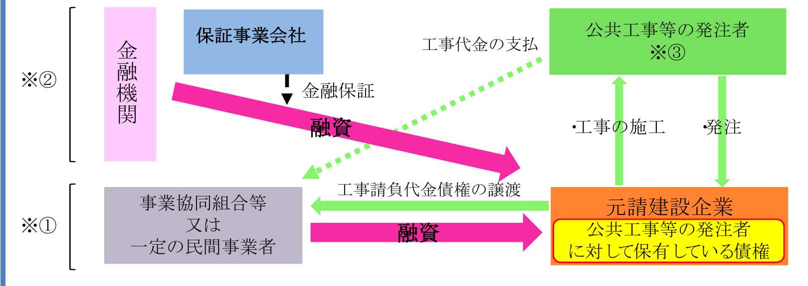 地域建設業経営強化融資制度で、発注者・元請・事業協同組合等・金融機関・保証事業会社の資金と債権の流れを示す図