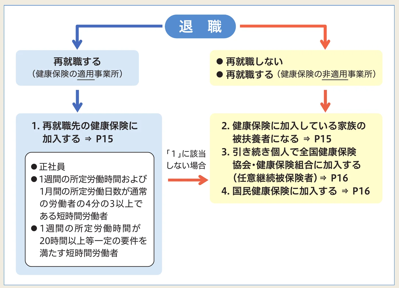 退職後に再就職する場合は勤務先の健康保険へ、再就職しない場合は家族の扶養・任意継続・国民健康保険から選ぶ流れ