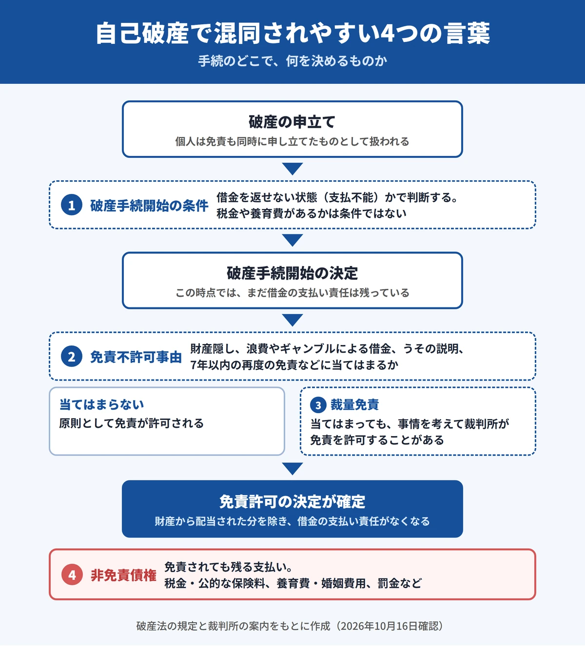 自己破産の手続の流れと、破産手続開始の条件・免責不許可事由・裁量免責・非免責債権が出てくる場面