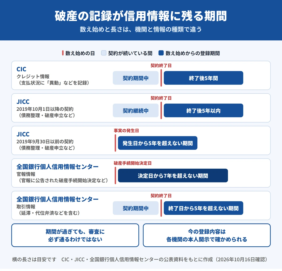 CIC・JICC・全国銀行個人信用情報センターで、破産に関係する情報の登録期間と数え始めの日の違い